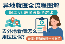 异地就医怎么报销?职工和居民医保操作全指南(合肥为例)-锦霖录-医保政策解读 | 医疗科普 | 医院就医指南